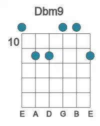 Guitar voicing #0 of the Db m9 chord